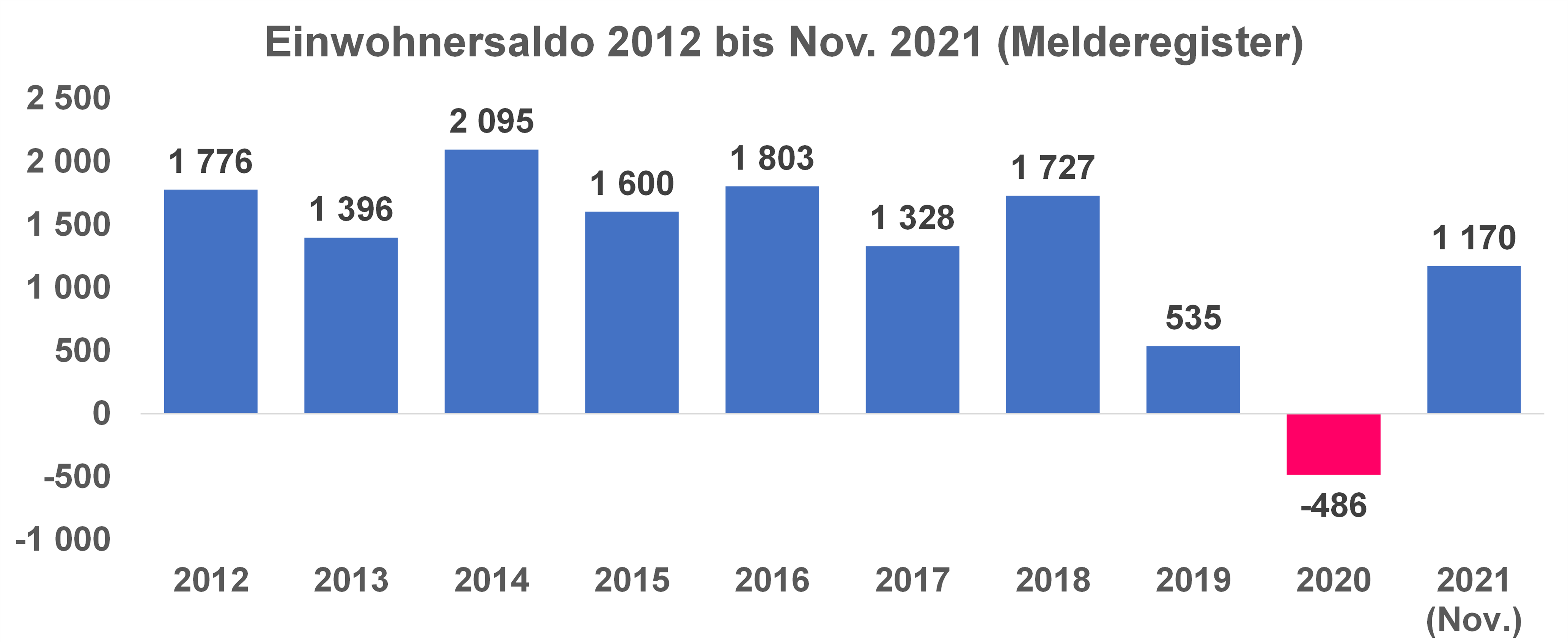 Diagramm Einwohnersaldo Ingolstadts bis November 2021